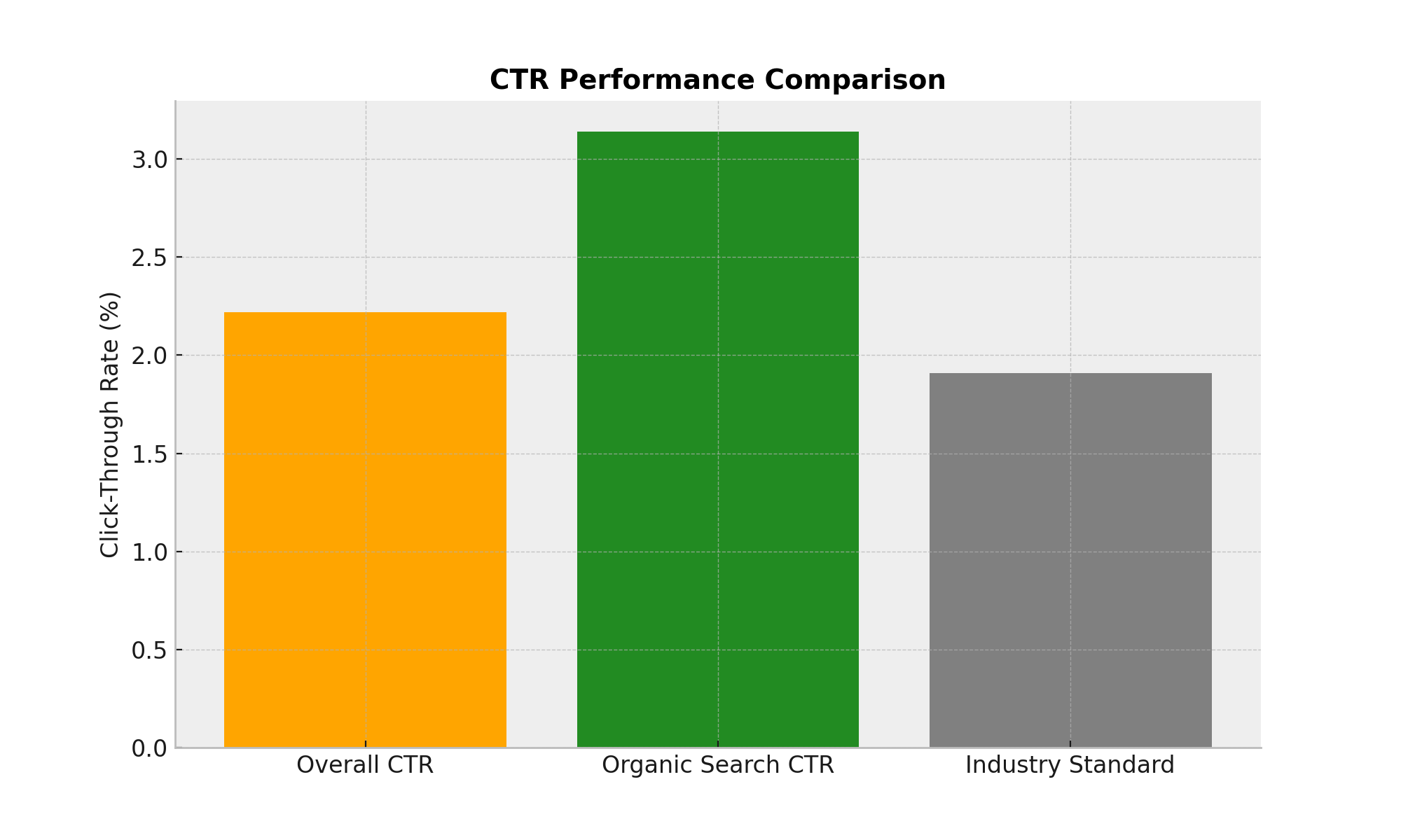 CTR Performance Comparison