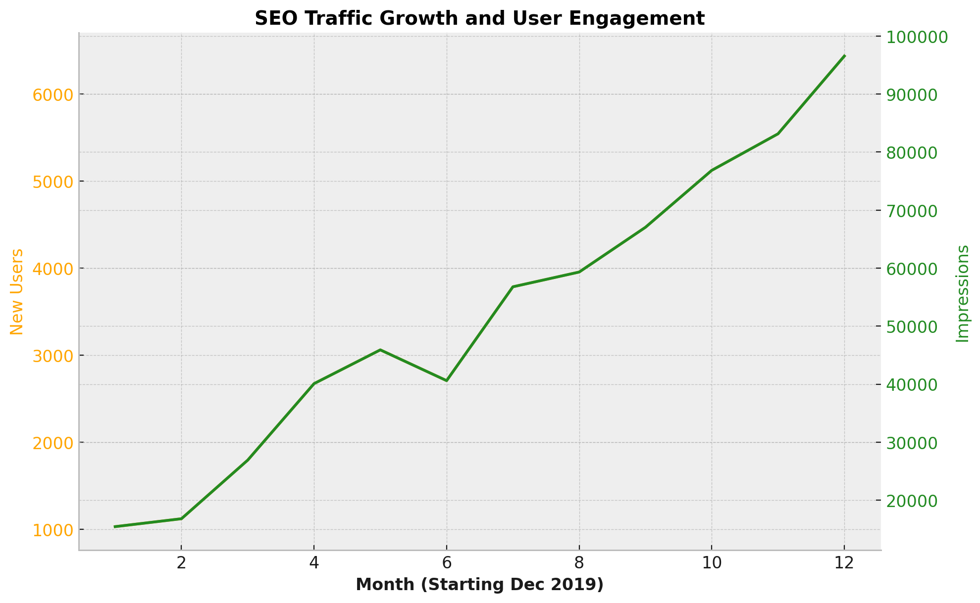 SEO Traffic Growth and User Engagement