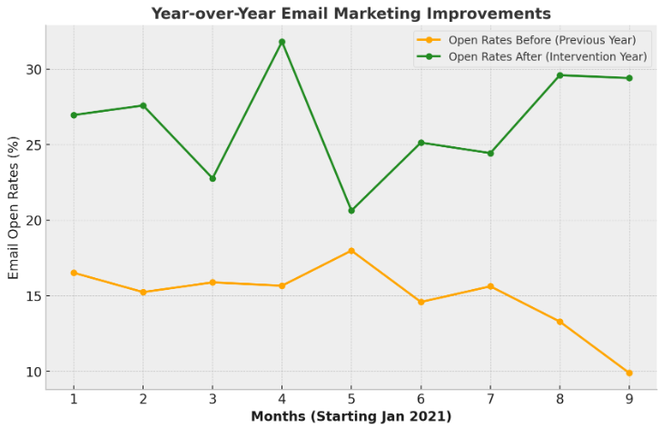 Year-over-Year Email Marketing Improvements